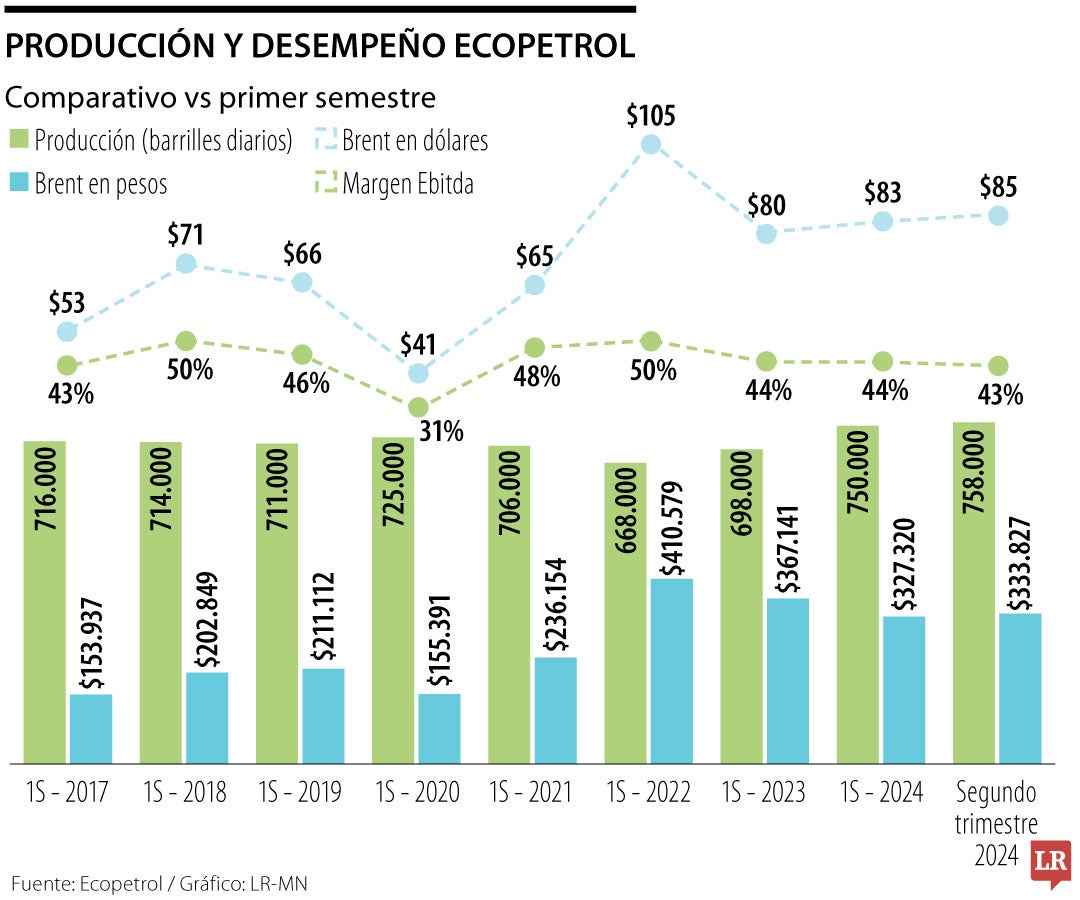 Producción y desempeño de Ecopetrol