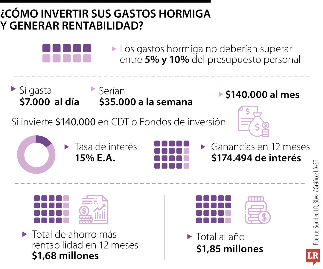 ¿Cómo invertir gastos hormiga para generar rentabilidad?