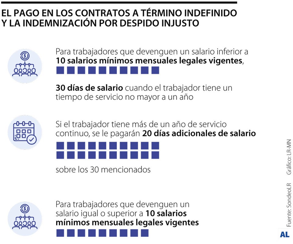 Despidos sin justa causa