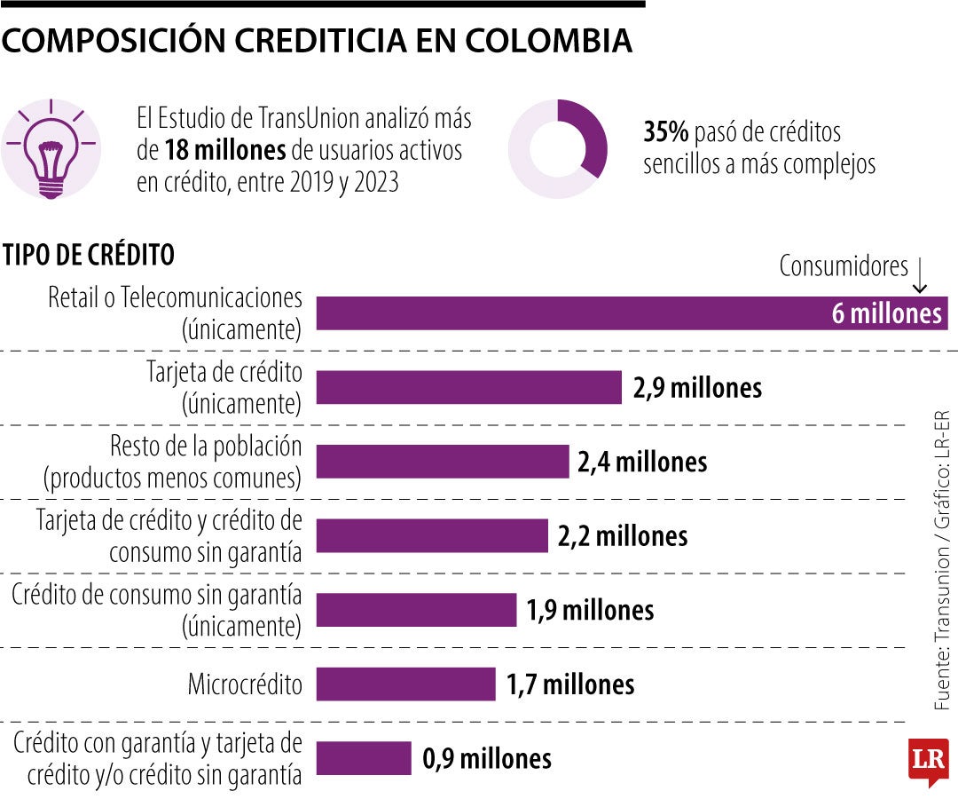 Composición crediticia en Colombia