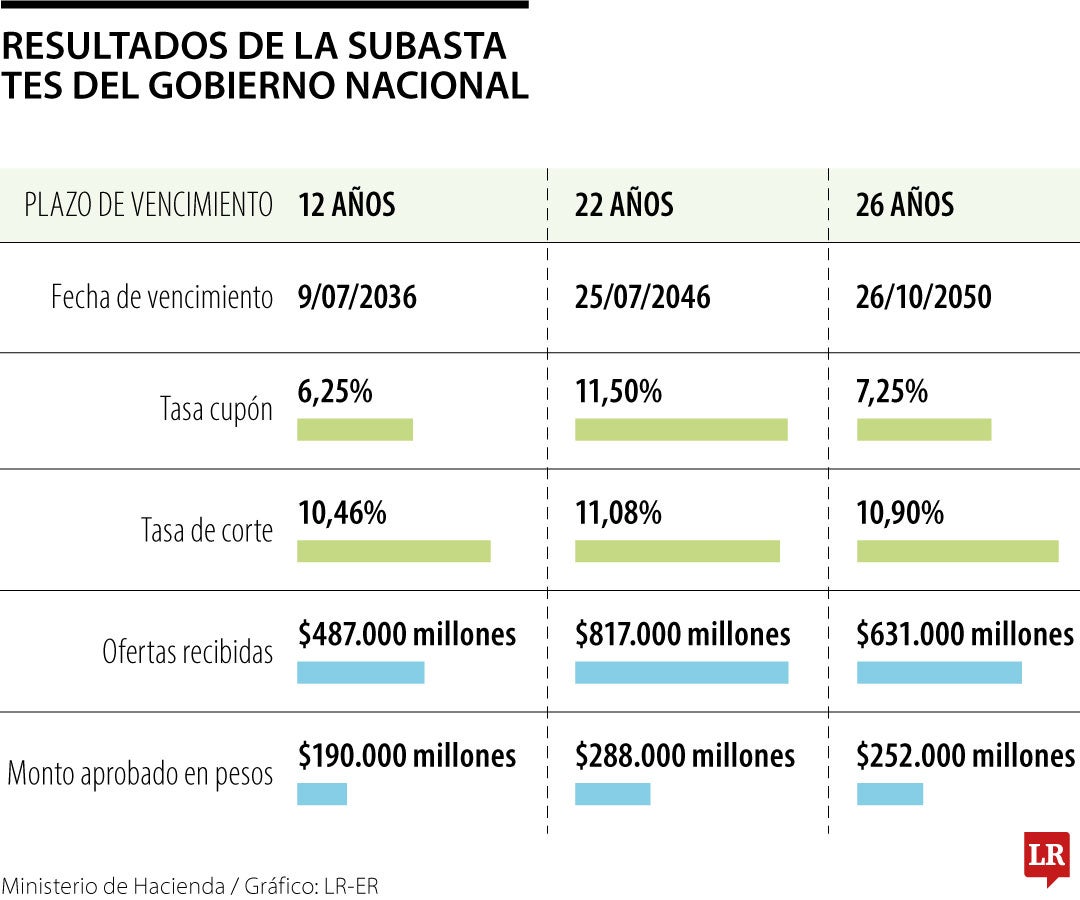 Balance de colocación de TES en 2024