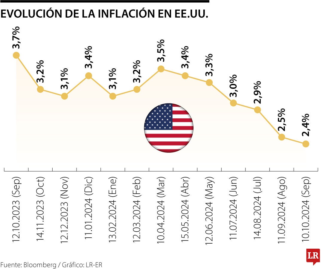 Inflación en EE.UU. para septiembre