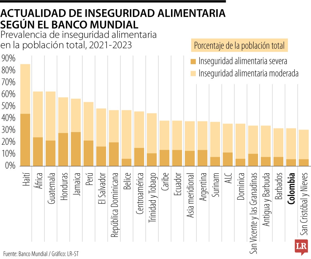 Estimaciones del Banco Mundial sobre inseguridad alimentaria