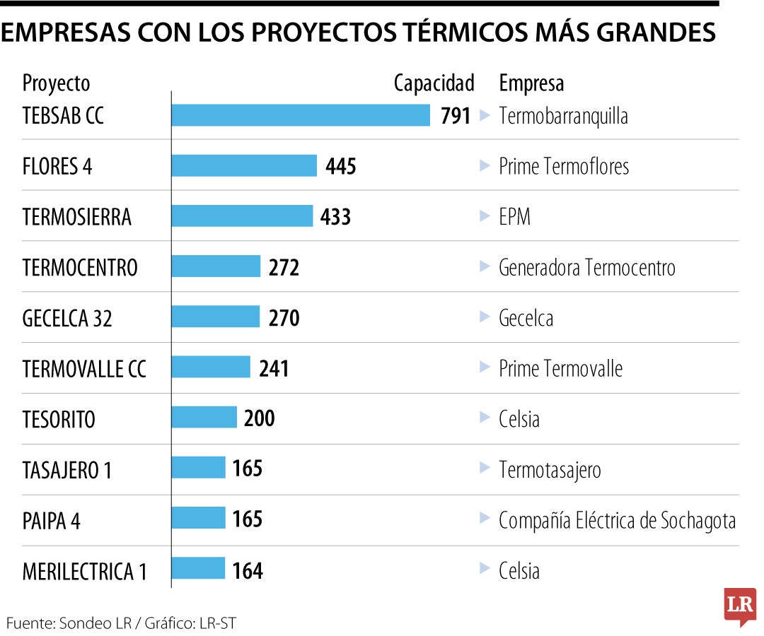 Proyectos térmicos más grandes