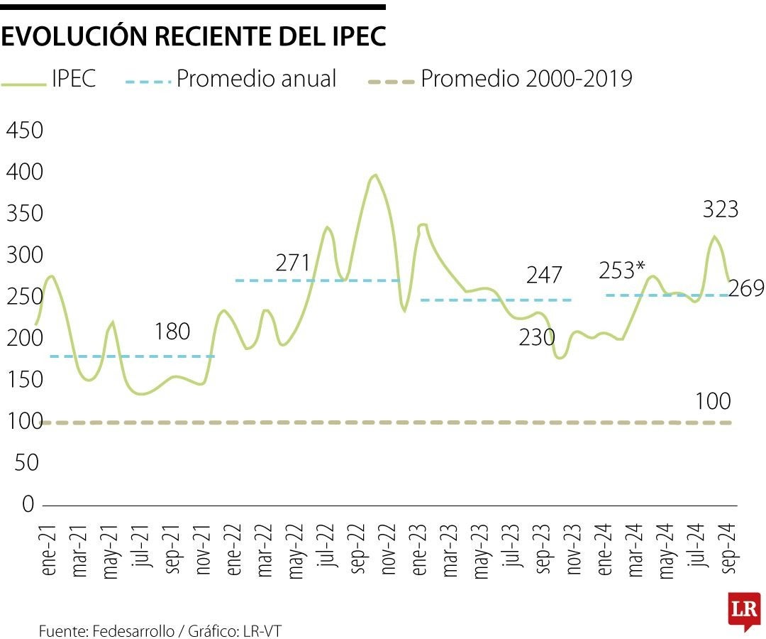 Evolución del índice de incertidumbre de la política económica.