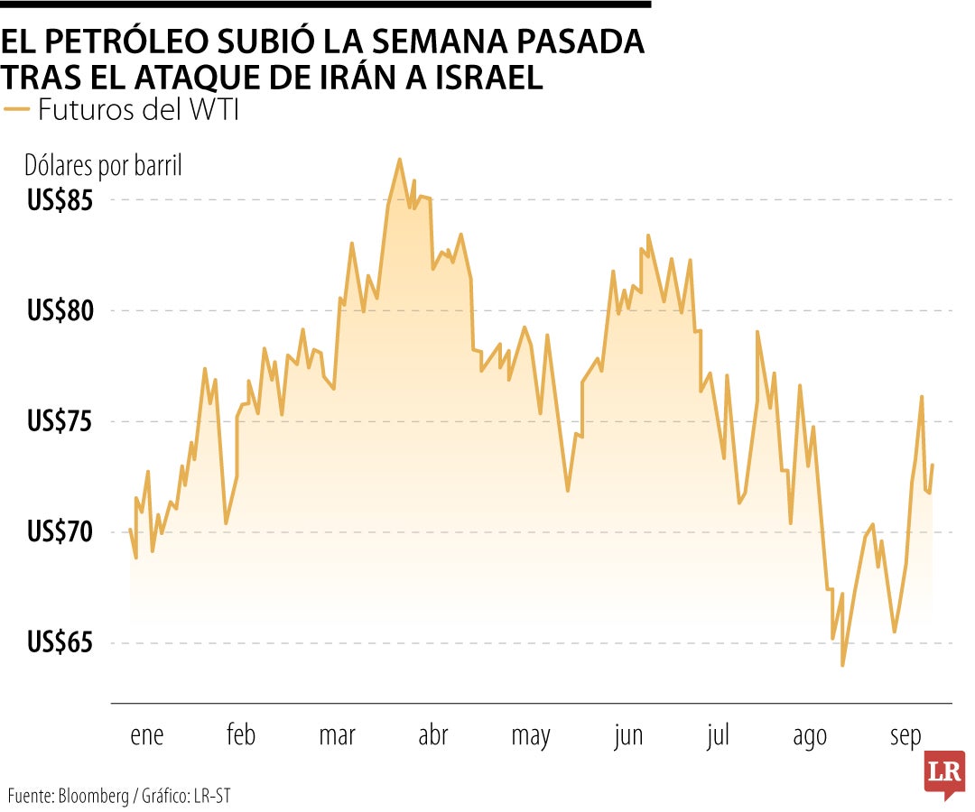 El petróleo subió la semana pasada