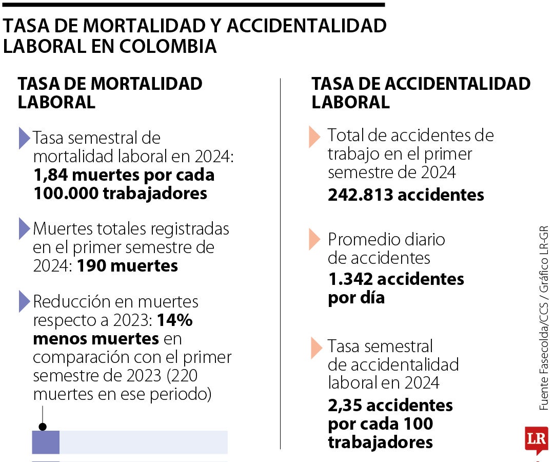 Tasa de mortalidad y accidentalidad laboral en Colombia