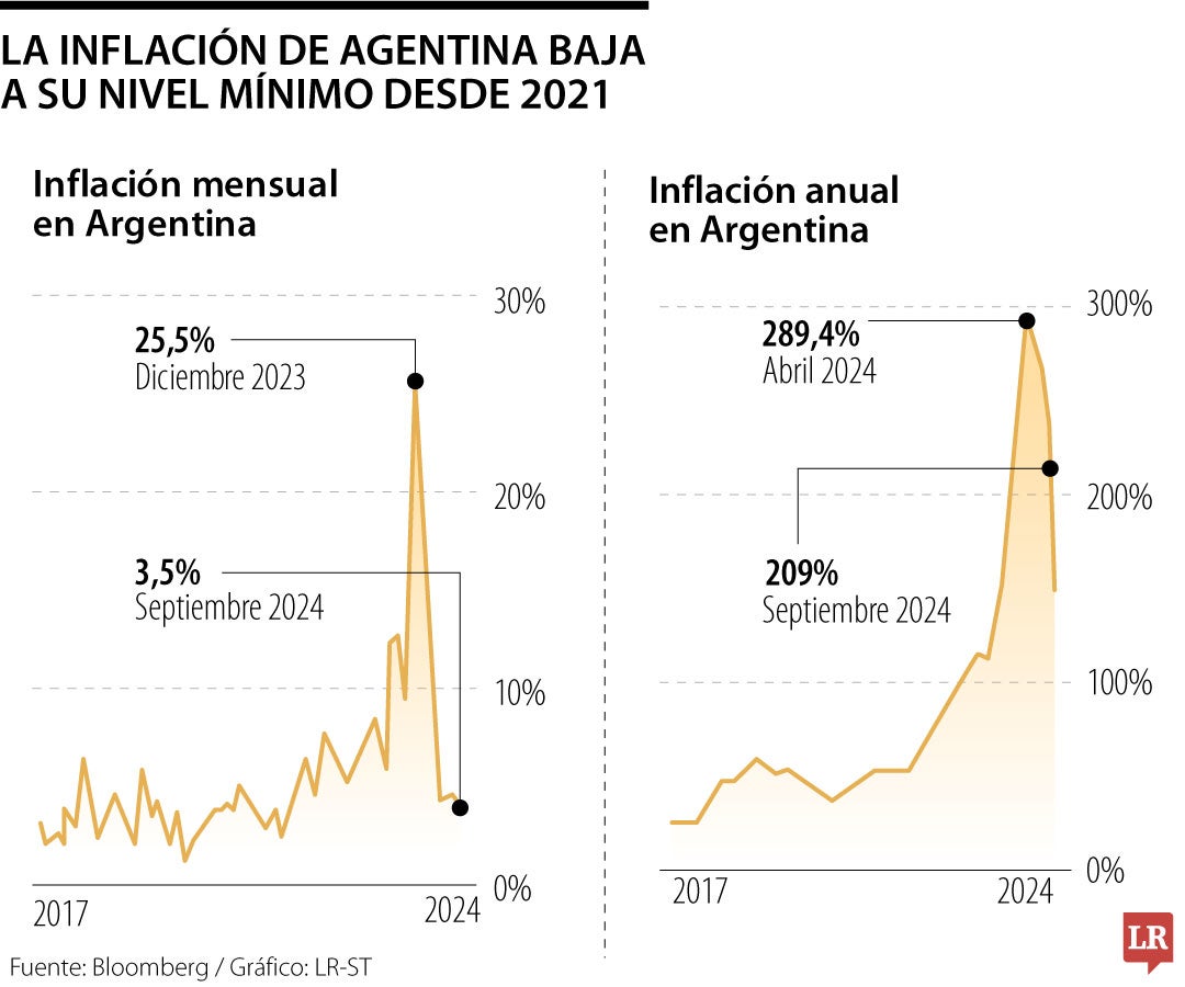 La inflación en Argentina cedió