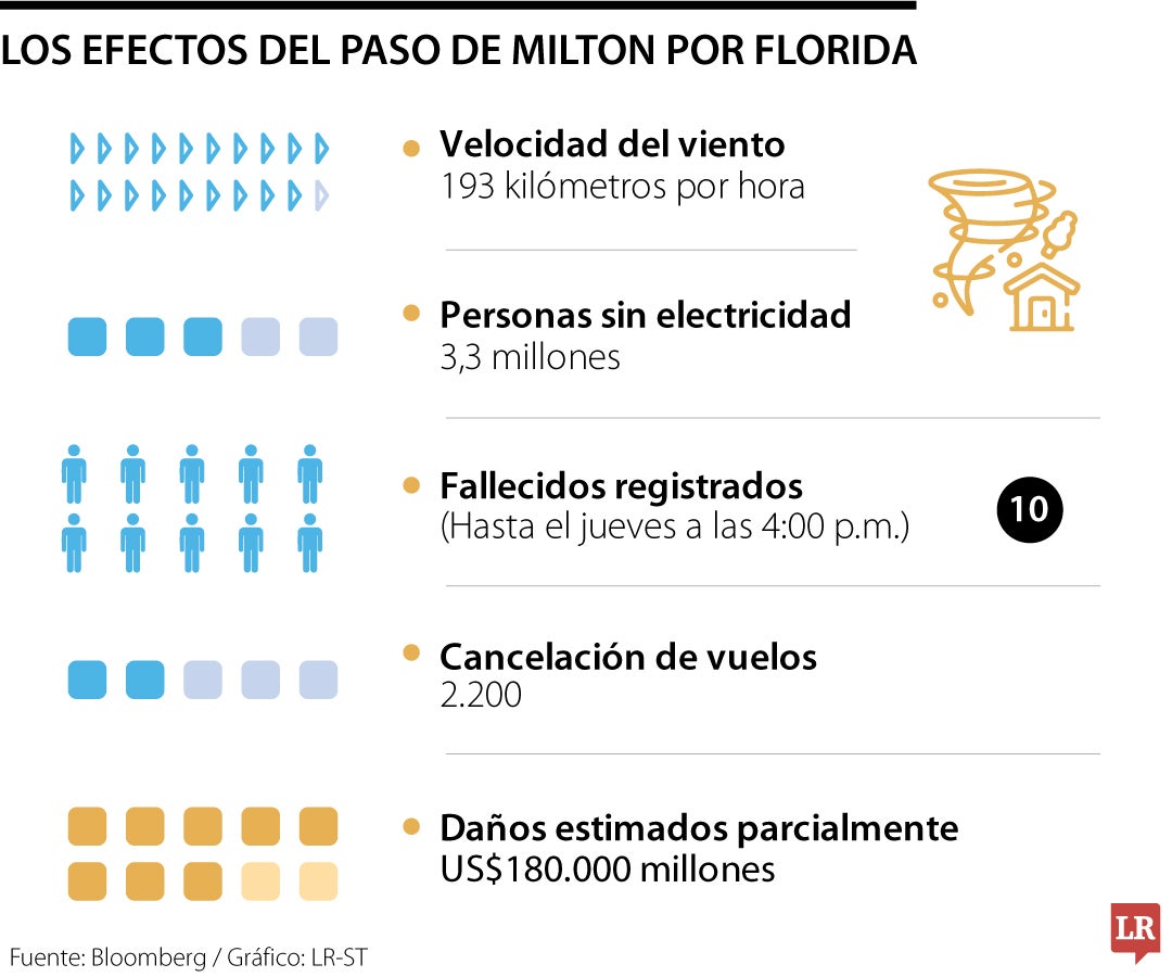 Efectos del huracán Milton