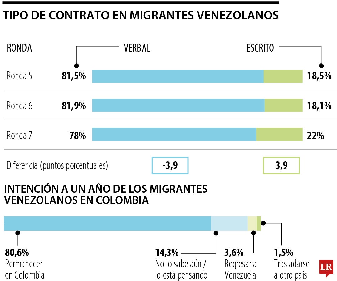 Tipo de contrato de migrantes venezolanos