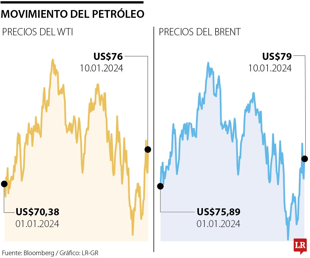 Movimiento del petróleo