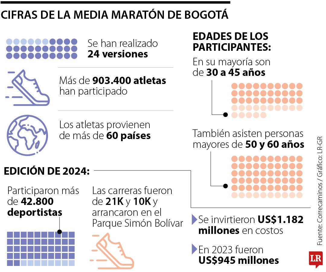 Cifras de la Media Maratón de Bogotá