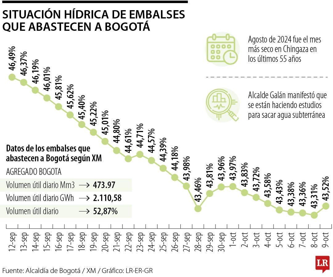 Situación hídrica de los embalses que abastecen a Bogotá