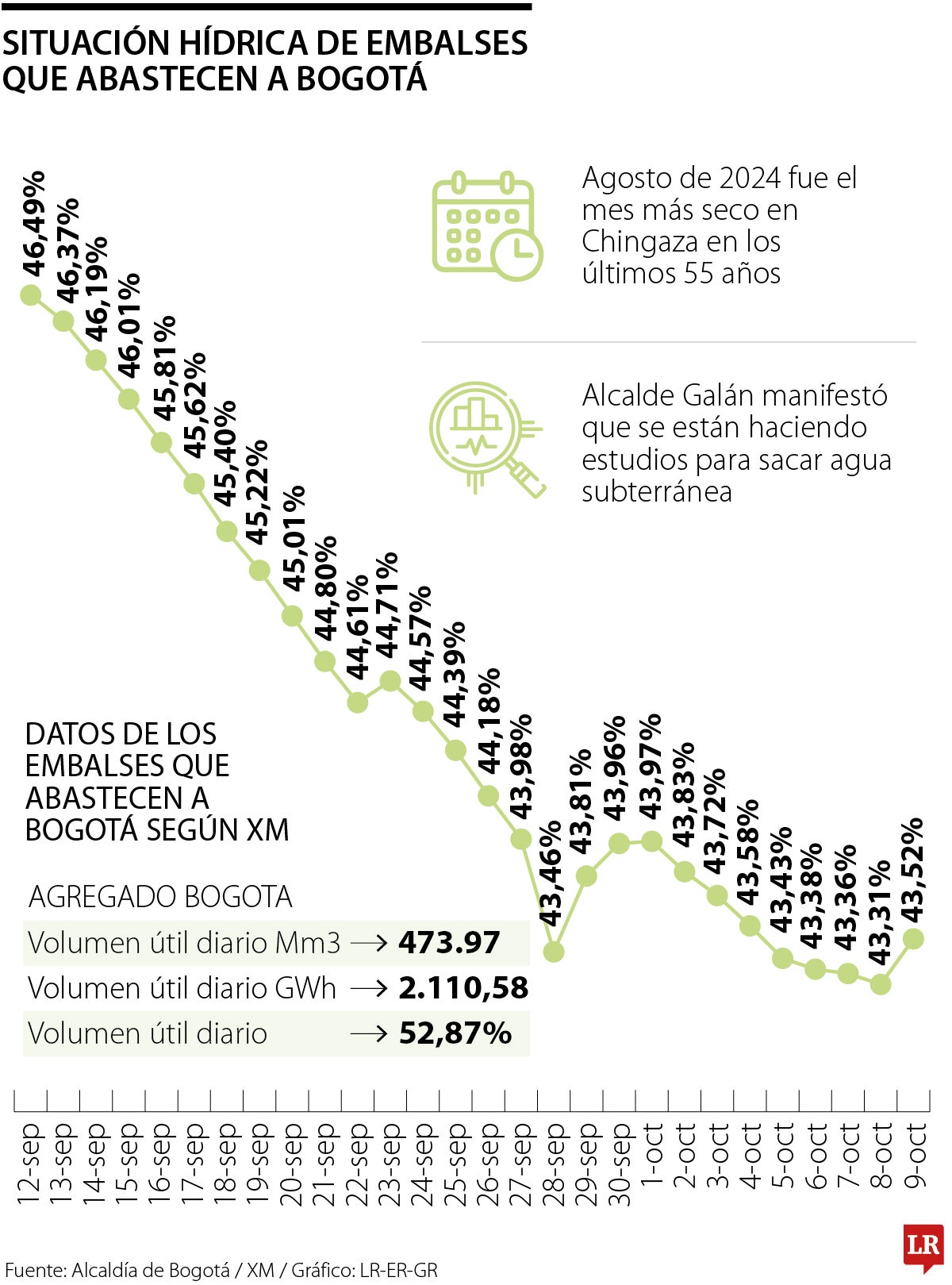Situación hídrica de los embalses que abastecen a Bogotá