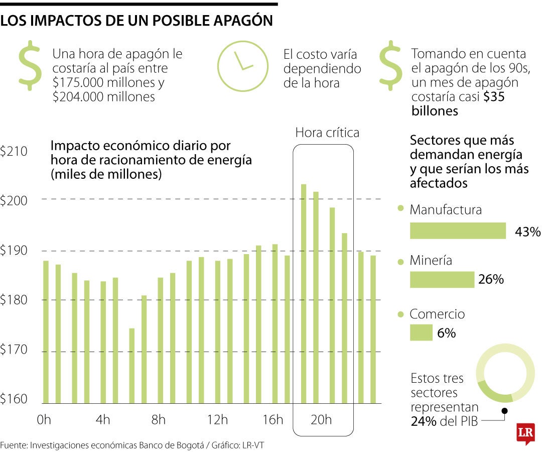 Un mes de apagón costaría $35 billones si se hacen los recortes como en el desabastecimiento de los 90.