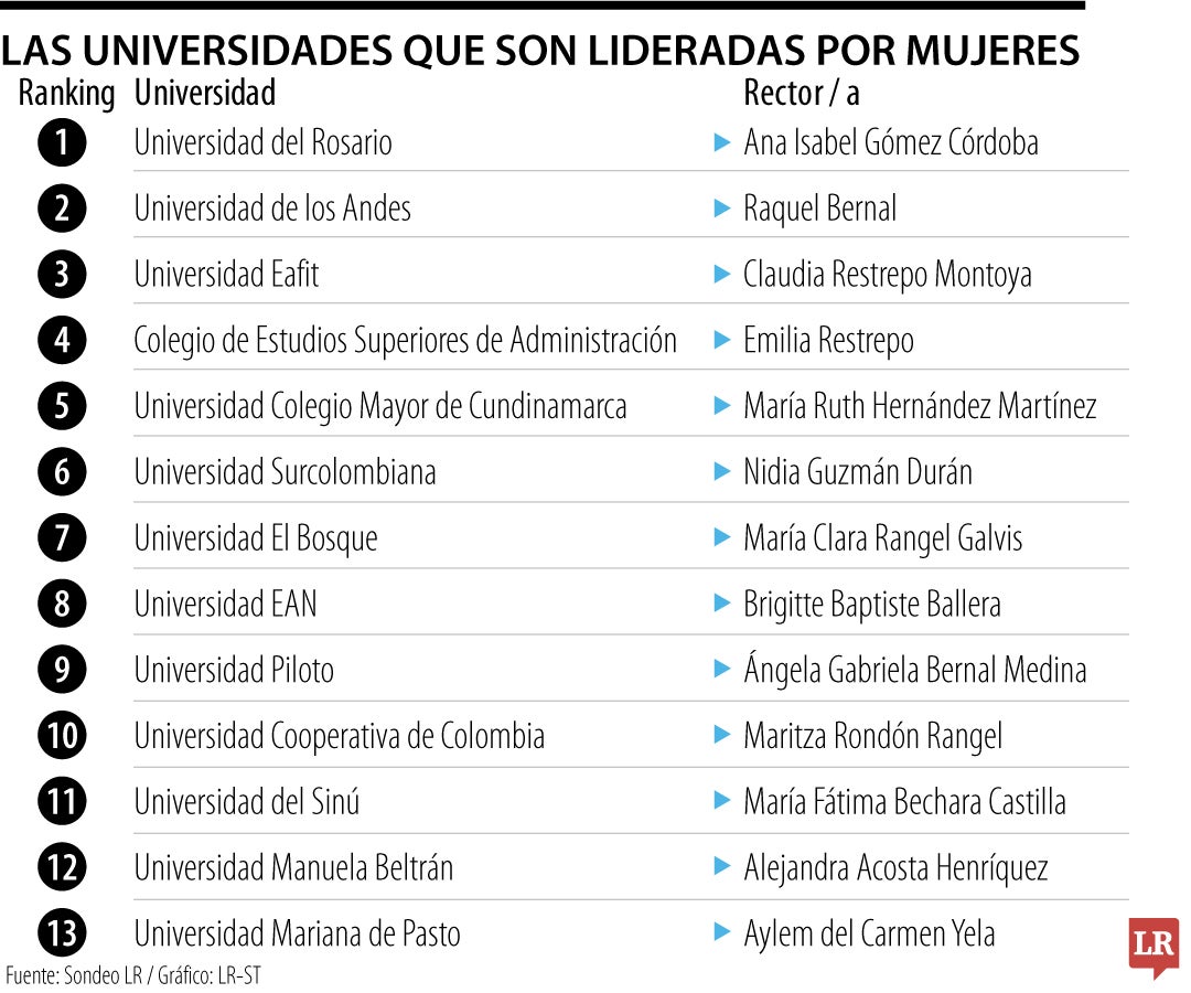 Rectoras universidades