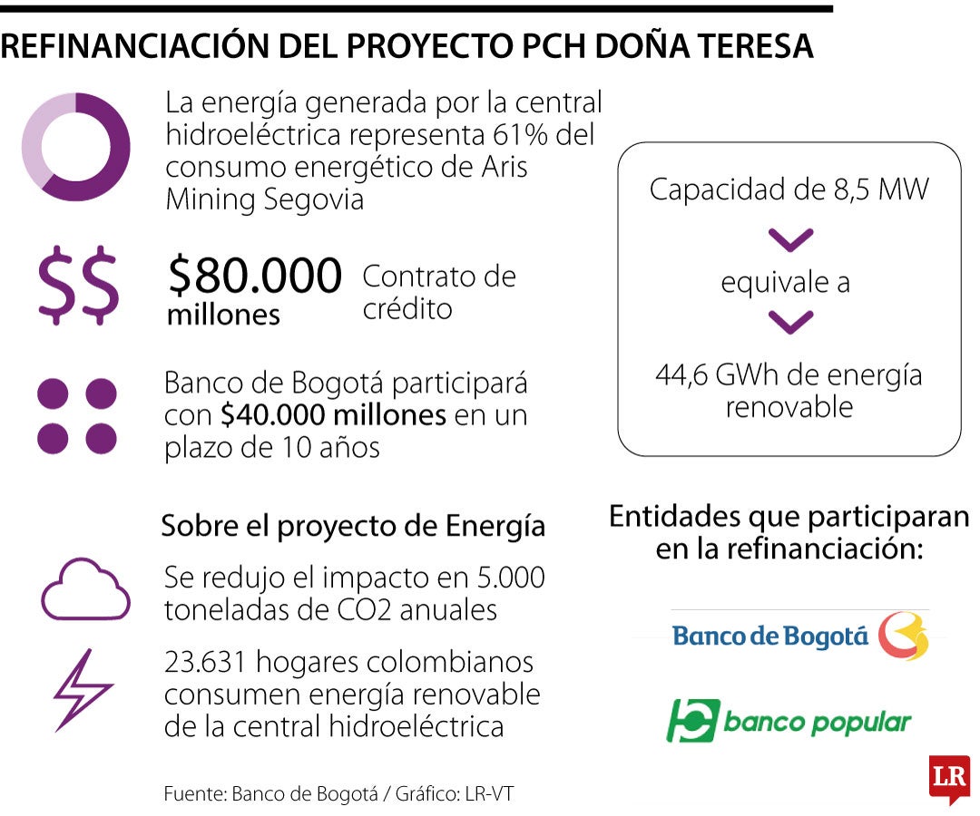 Refinanciación del proyecto PCH Doña Teresa