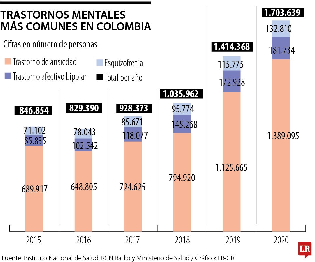 Las patologías mentales aumentan por estrés laboral