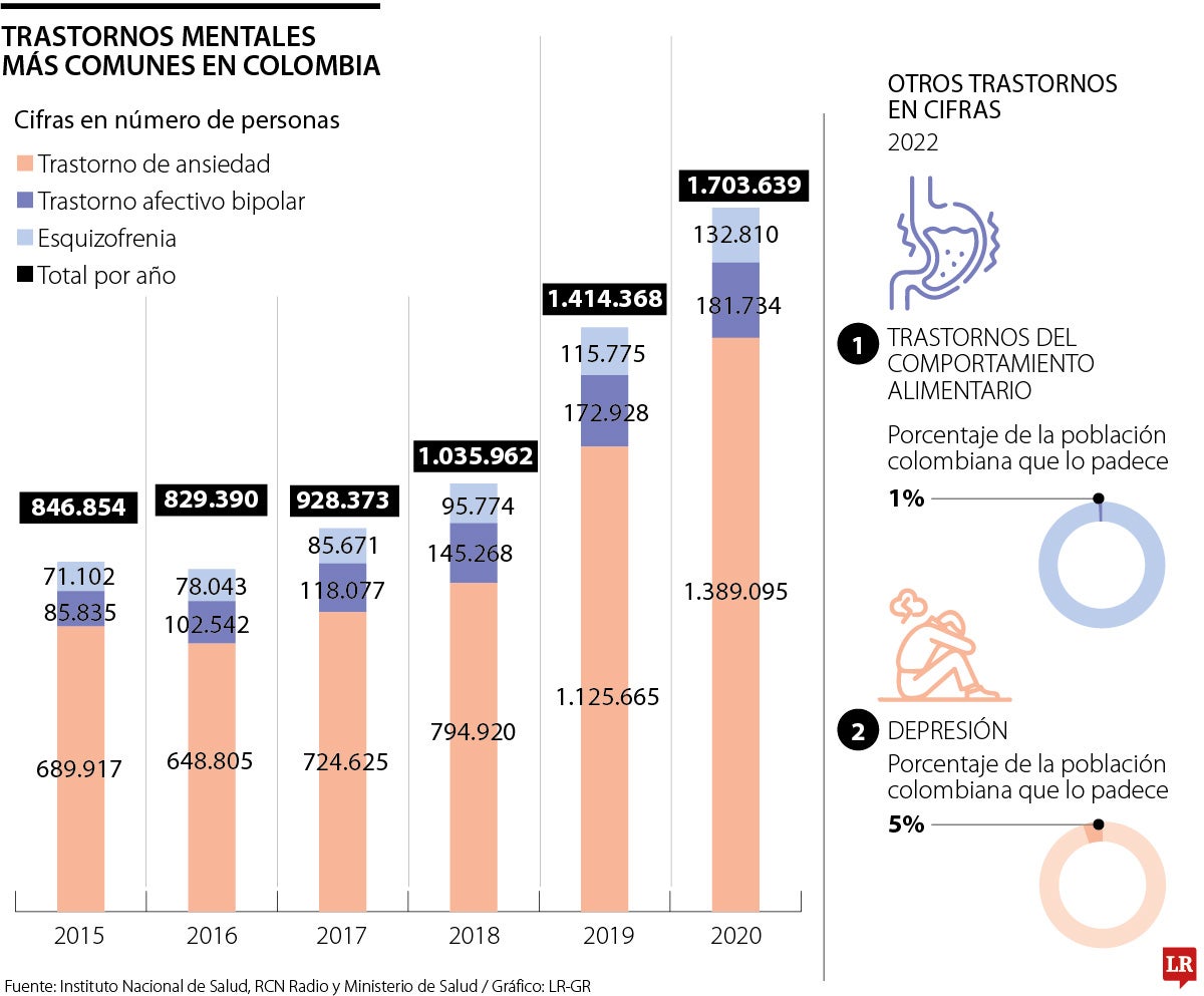 Las patologías mentales aumentan por estrés laboral