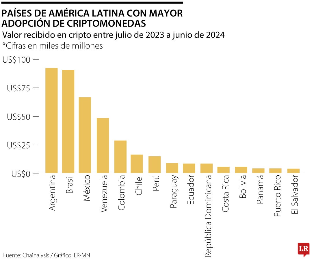 Países de América Latina con mayor adopción de criptomonedas