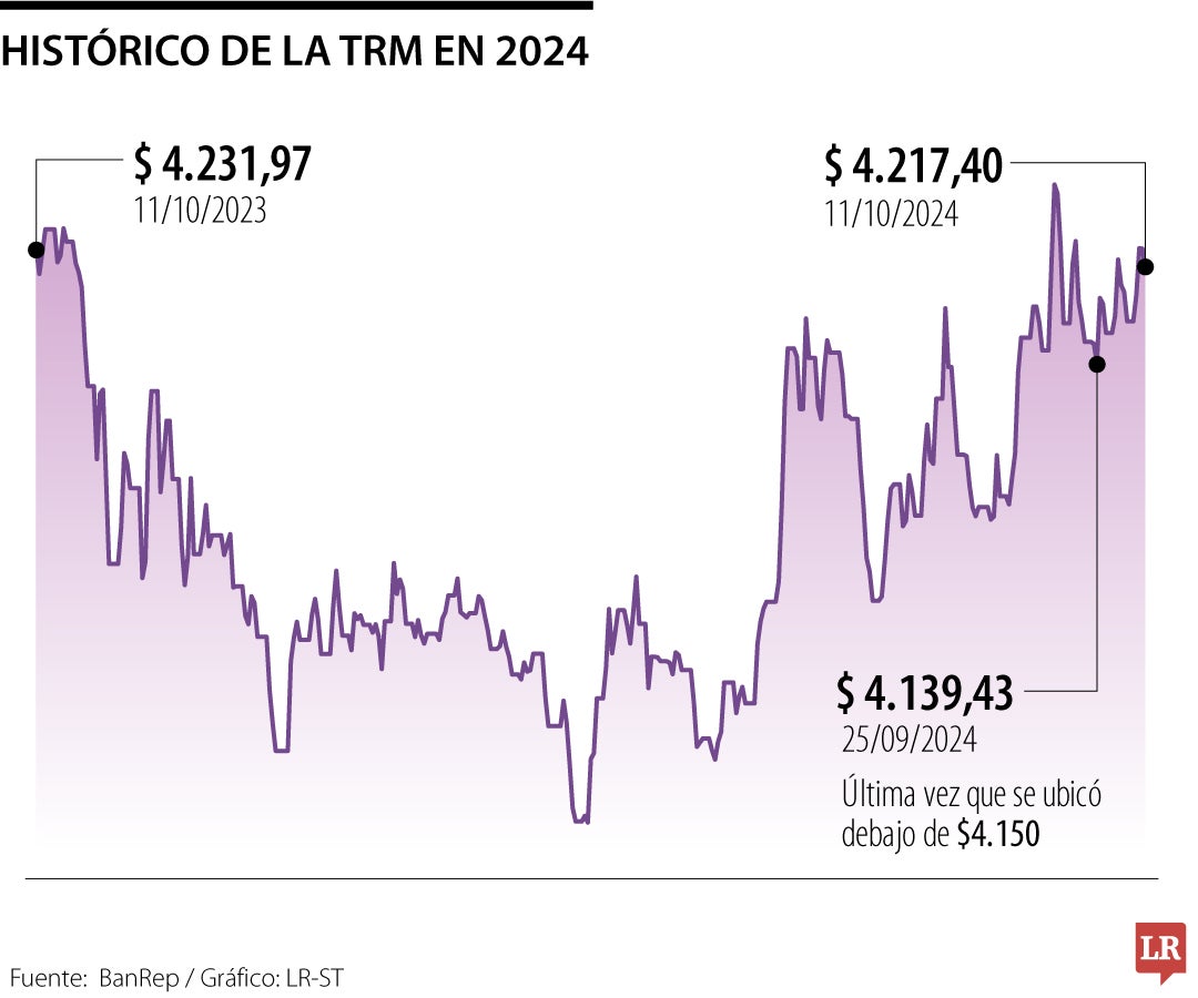 Hace 16 jornadas el dólar no se ubica por debajo de $4.150, ¿cuáles son las razones?