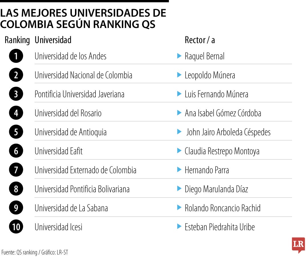 Las mejores universidades según QS