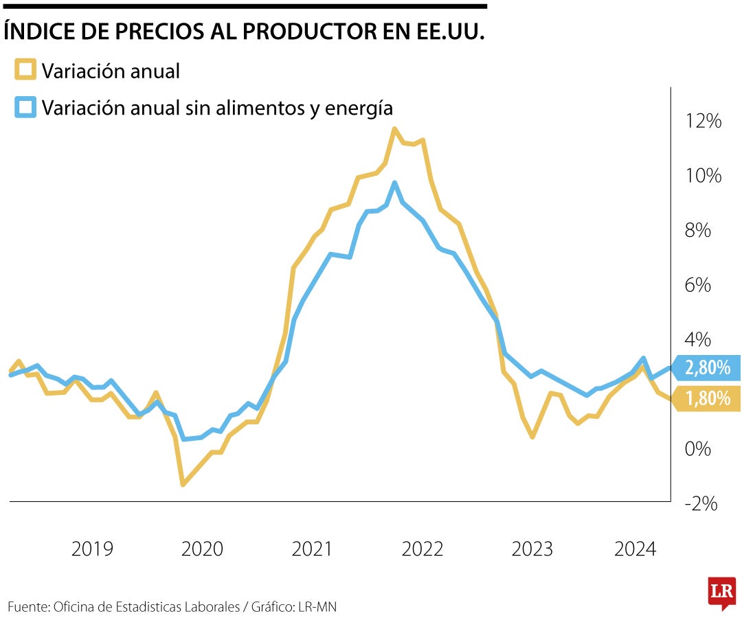 Precios al productor