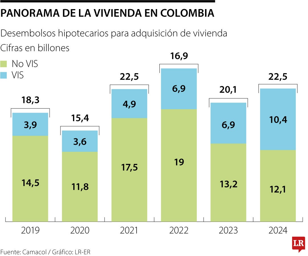 Así van los desembolsos hipotecarios para adquisición de vivienda