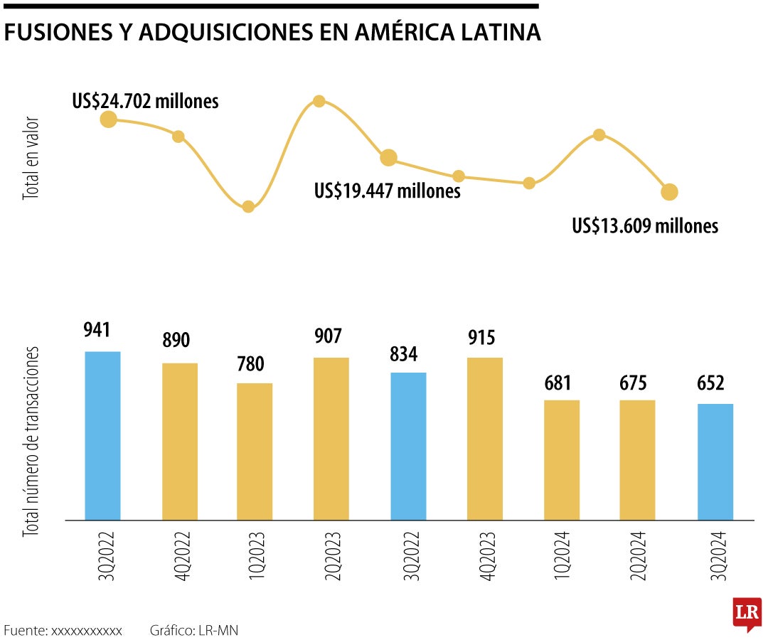 Fusiones y adquisiciones hasta septiembre de 2024