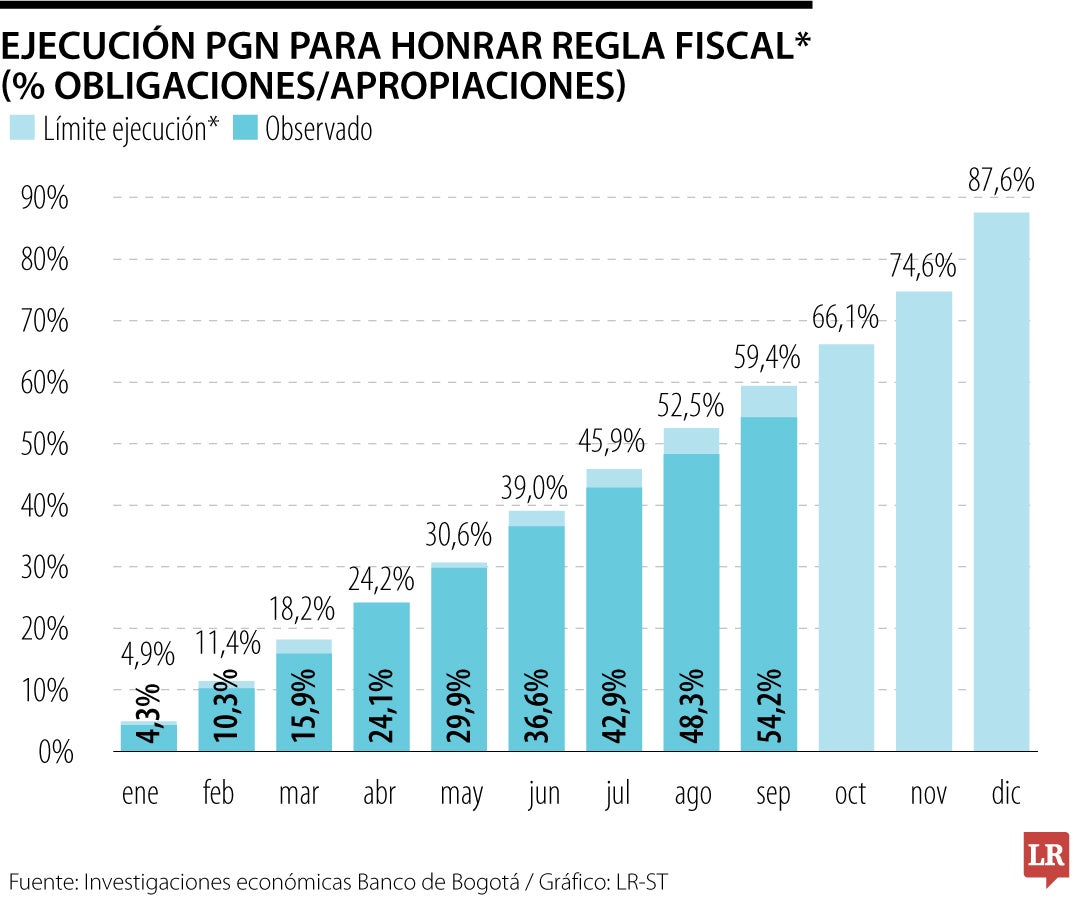 Baja ejecución del PGN estaría ayudando a cumplir con la Regla Fiscal