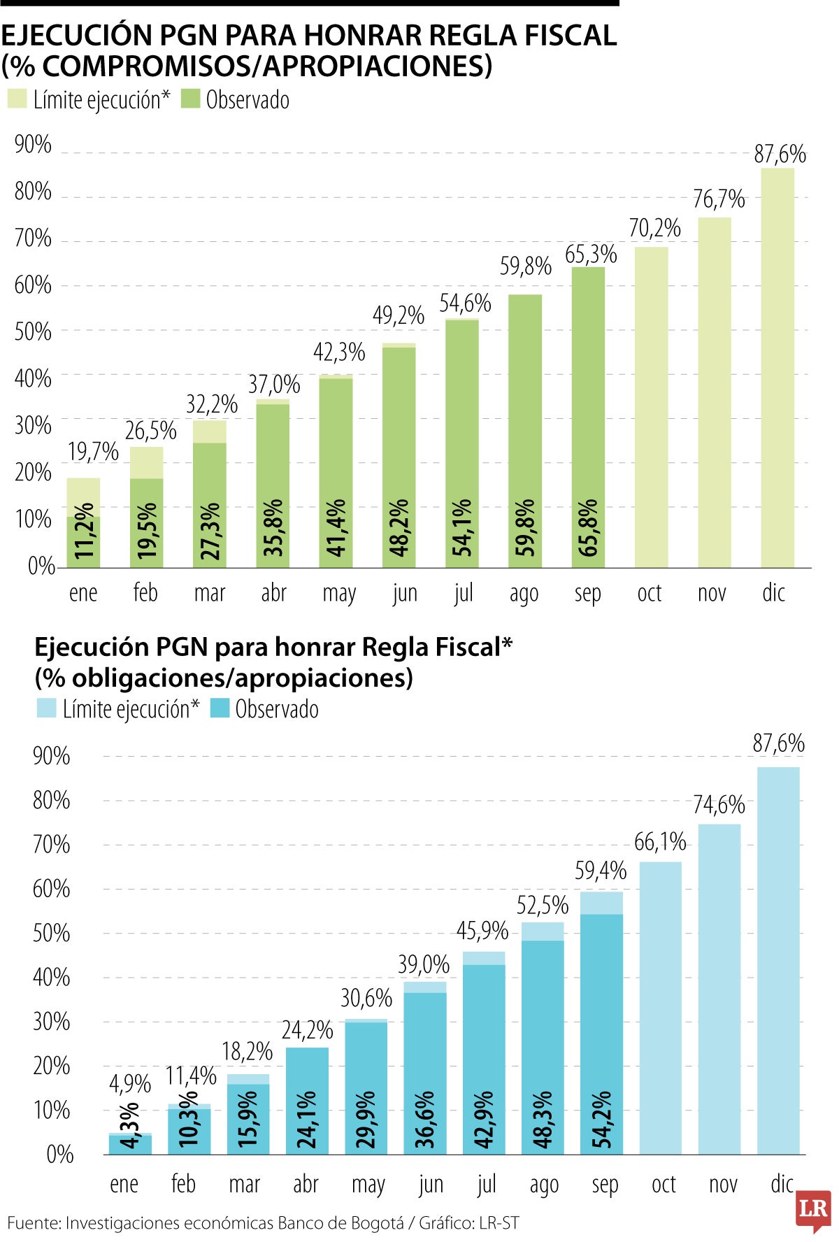 Baja ejecución del PGN estaría ayudando a cumplir con la Regla Fiscal