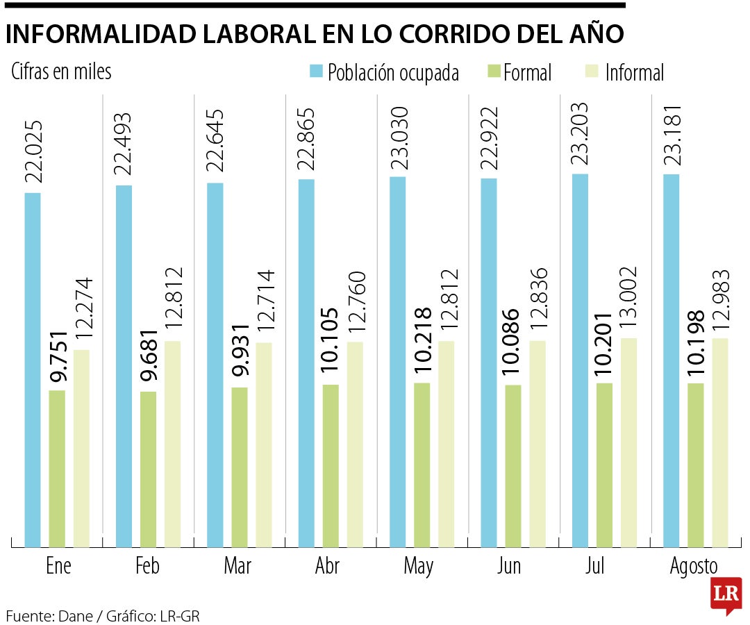 Informalidad laboral en lo corrido del año