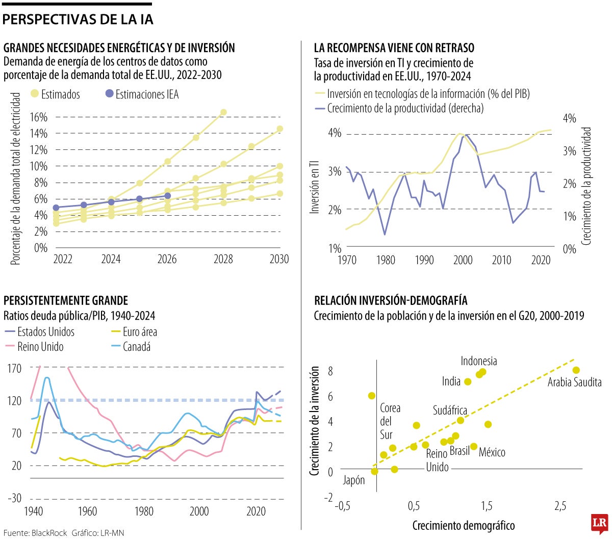 Perspectivas de la IA