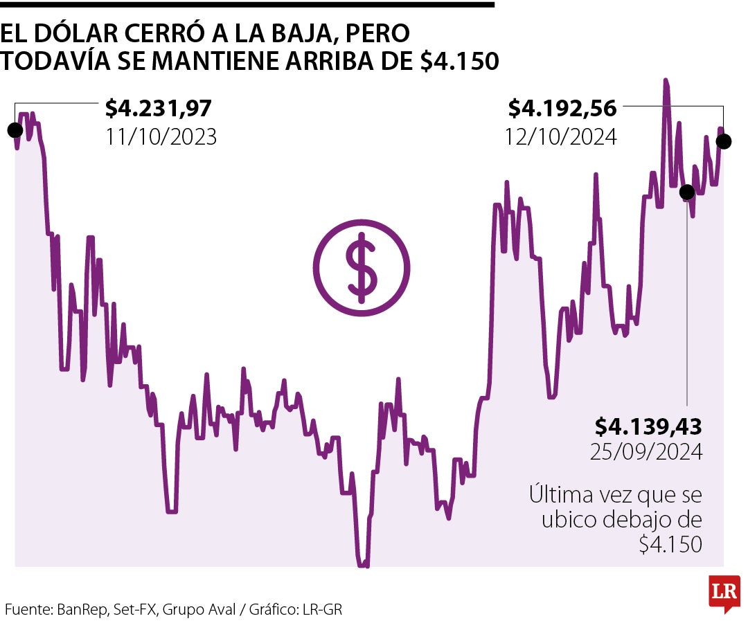 El dólar no rompe el piso de $4.150 y ya han pasado 17 jornadas desde la última vez