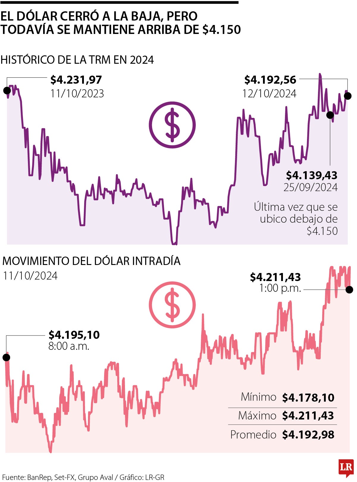 El dólar no rompe el piso de $4.150 y ya han pasado 17 jornadas desde la última vez