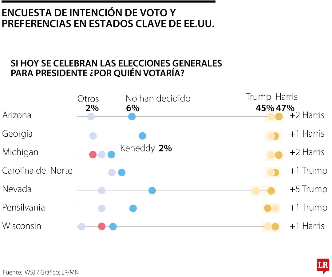 Encuesta de intención de voto y preferencias en estados clave