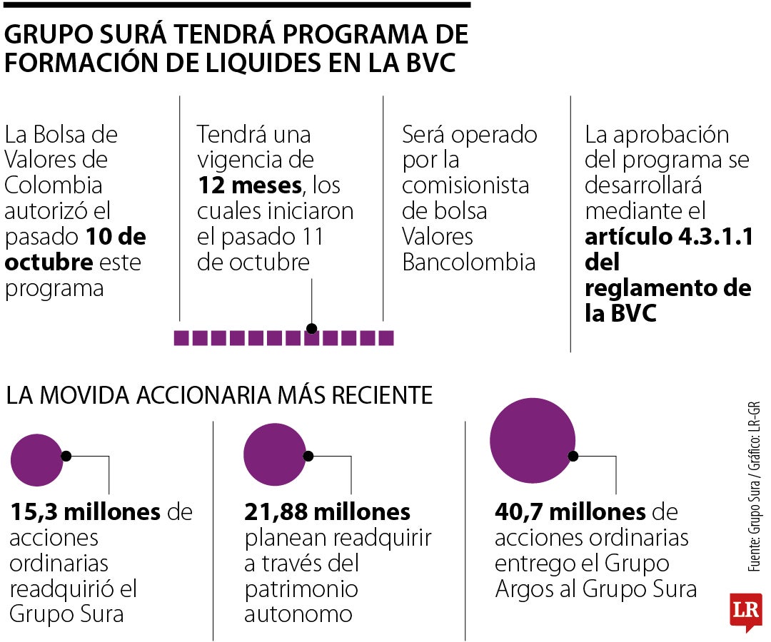 Grupo Sura informó la autorización del programa de liquidez para la acción ordinaria