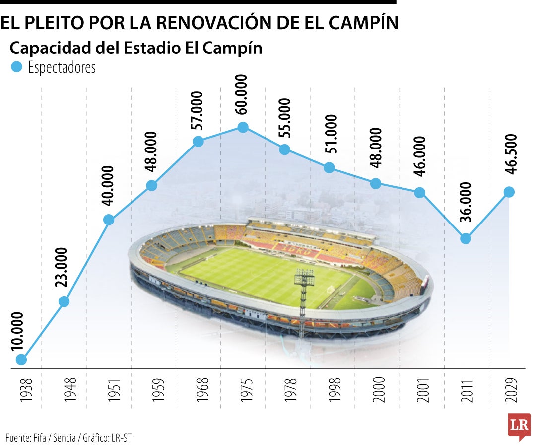 El pleito por la renovación de El Campín.