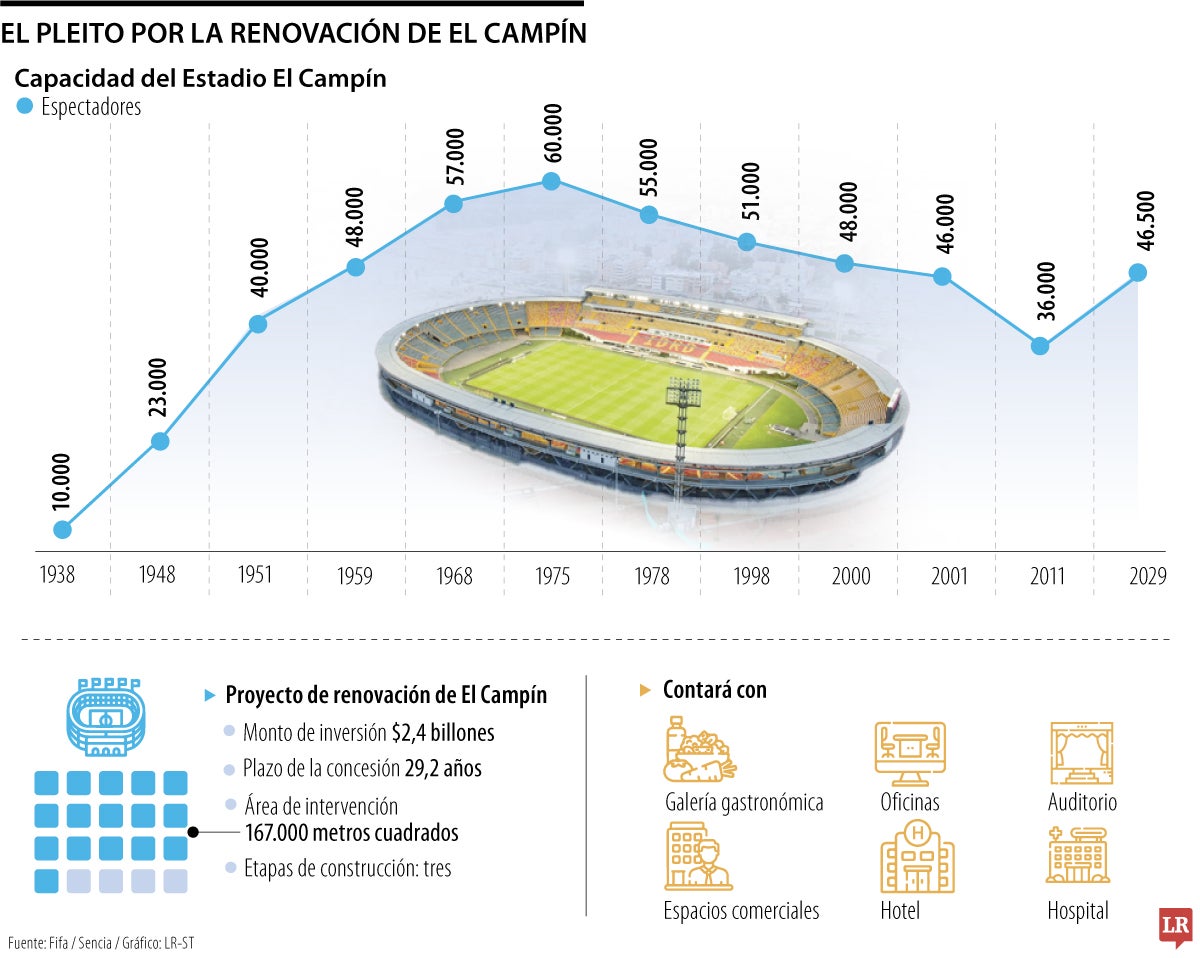 El pleito por la renovación de El Campín.