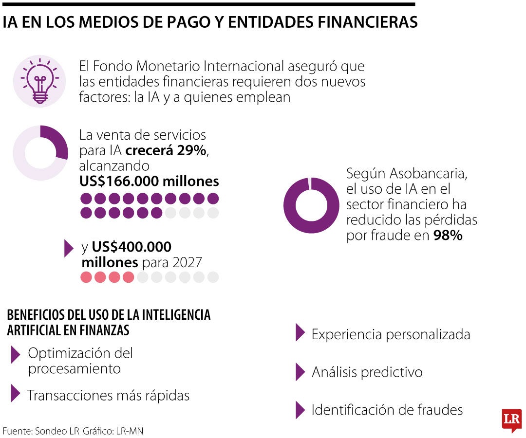 ¿Cómo ayuda la inteligencia artificial a las entidades financieras y medios de pago?