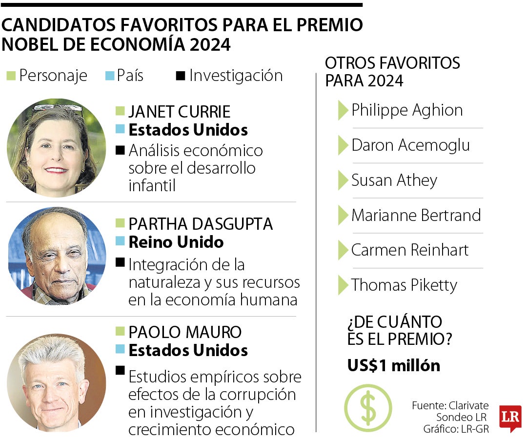 Estos son los candidatos favoritos para llevarse el Nobel de Economía en edición 2024