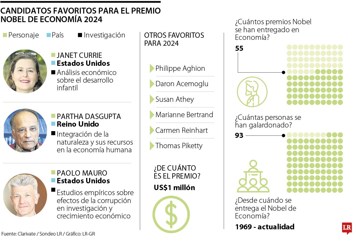 Estos son los candidatos favoritos para llevarse el Nobel de Economía en edición 2024