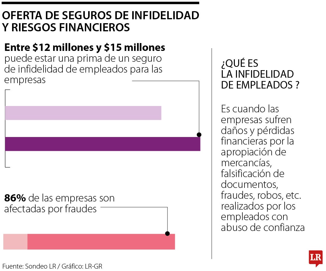 Seguros de infidelidad de empleados y riesgos financieros