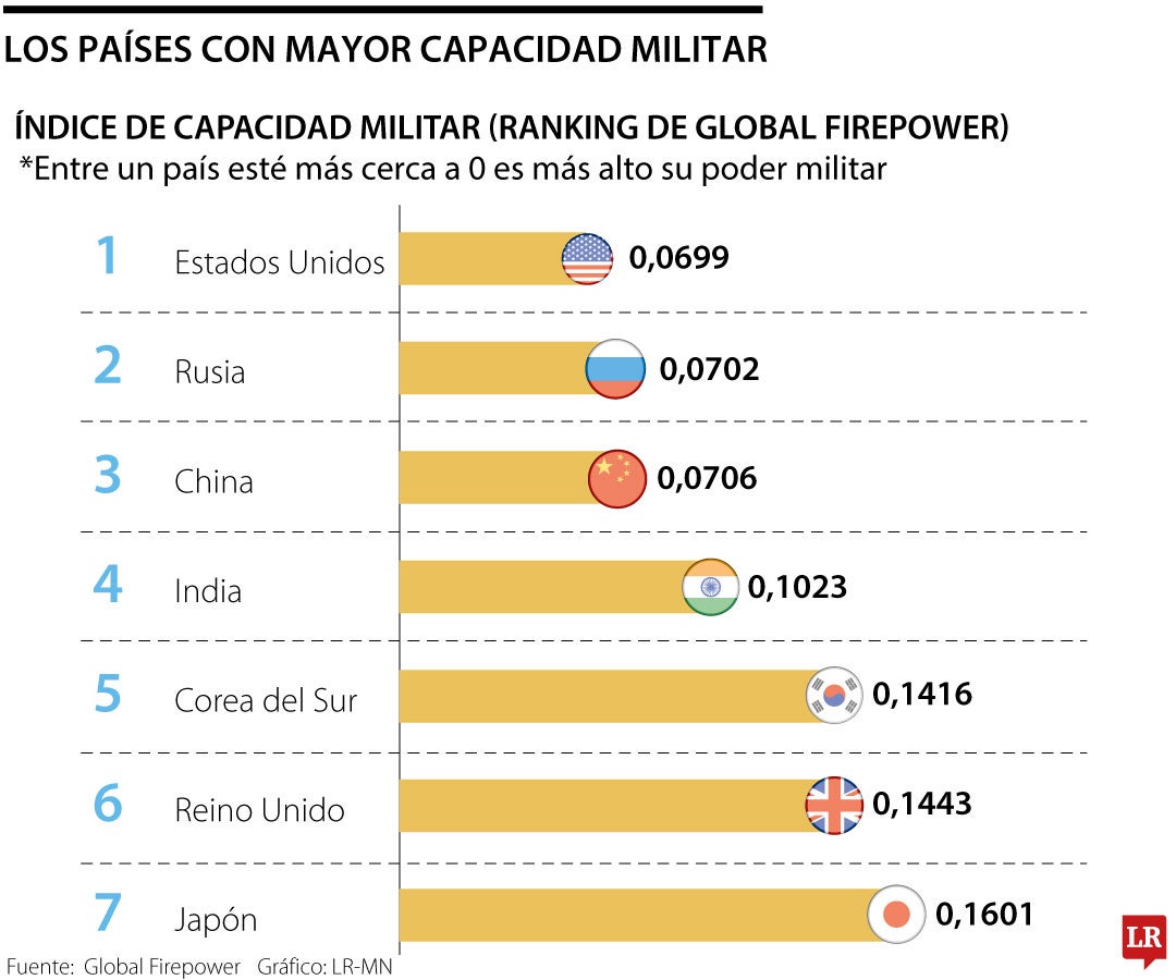 Los países con mayor capacidad militar