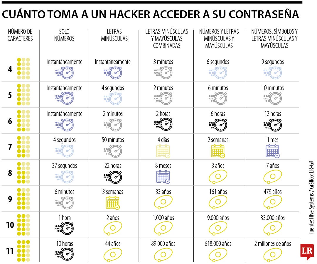 Este es el tiempo que demoran los hackers profesionales para conocer sus contraseñas