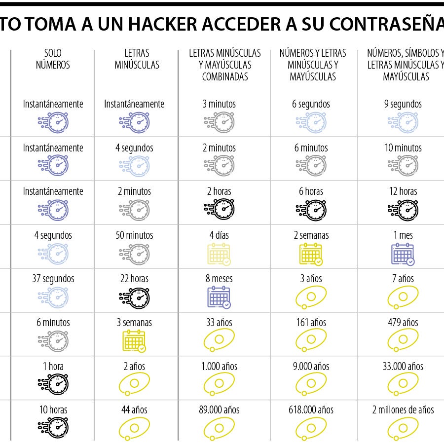 Este es el tiempo que demoran los hackers profesionales para conocer ...