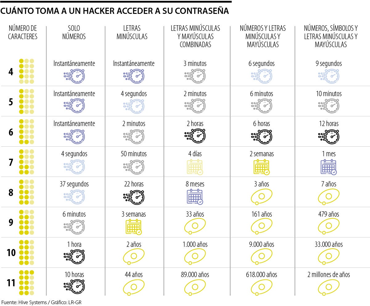 Este es el tiempo que demoran los hackers profesionales para conocer sus contraseñas 