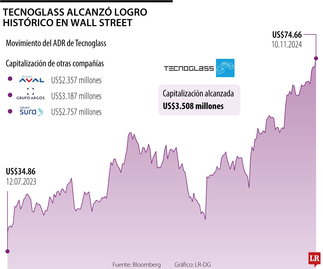 Tecnoglass alcanzó logro histórico en Wall Street