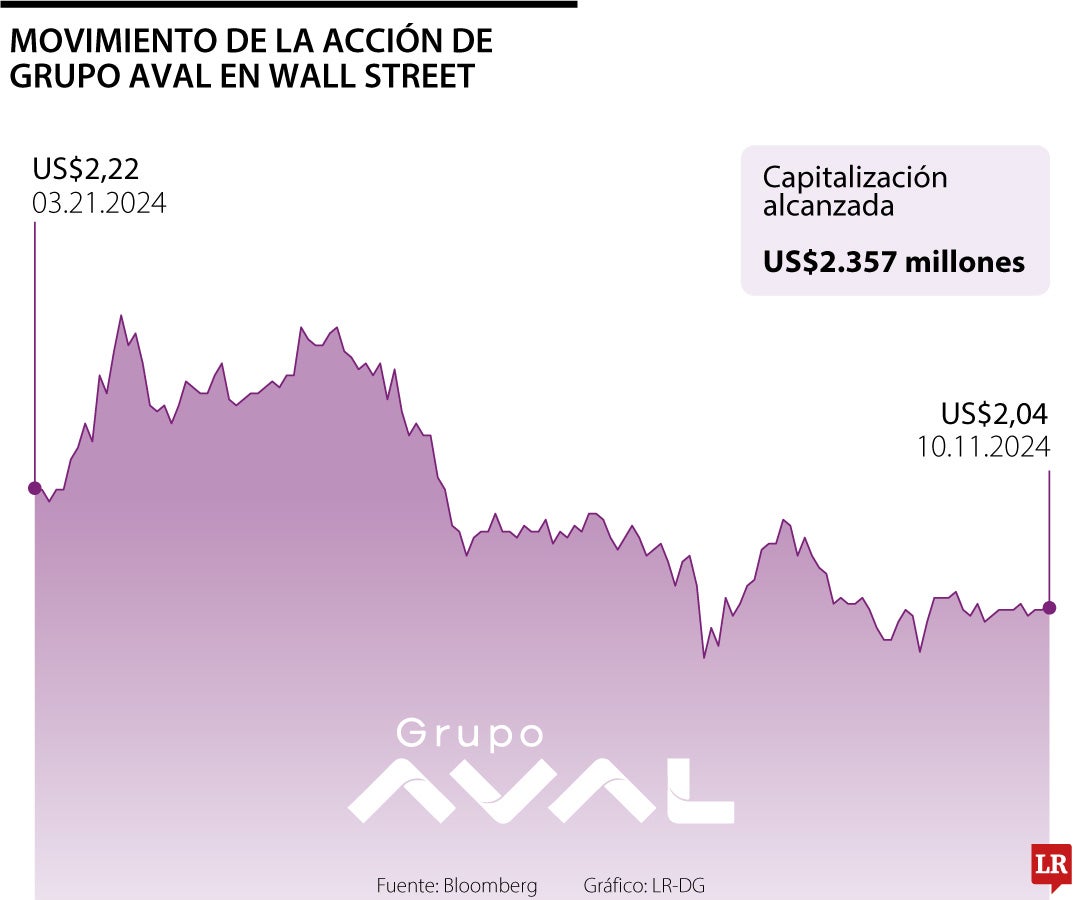 Movimiento de la acción de Grupo Aval en Wall Street