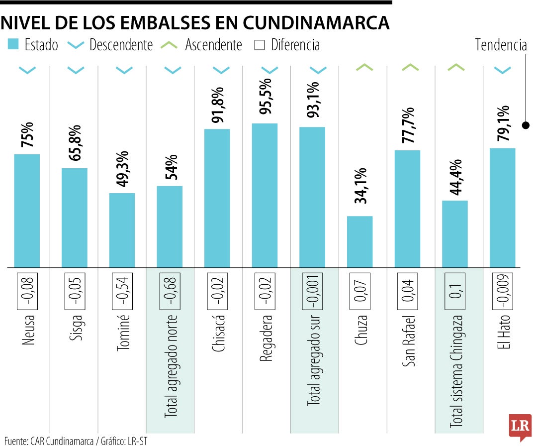 Nivel de los embalses en Cundinamarca